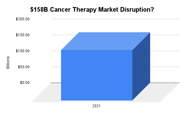 Graph showing investment in the cancer therapy market