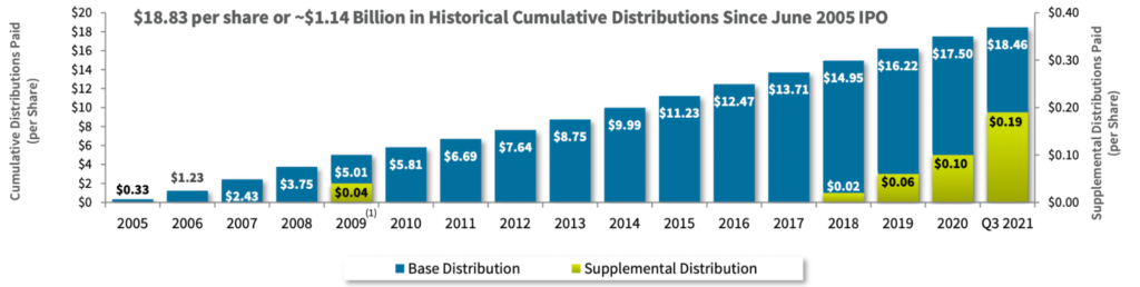 Chart comparing base distributions vs. supplemental distributions