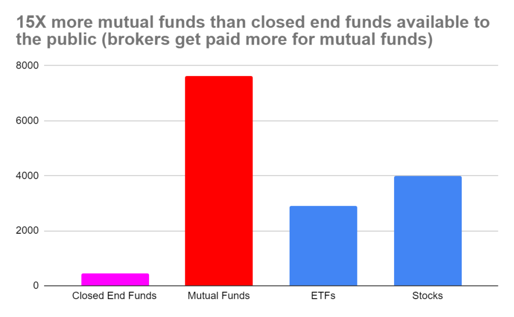 Chart showing there are 15x more mutual funds than close-ended funds.