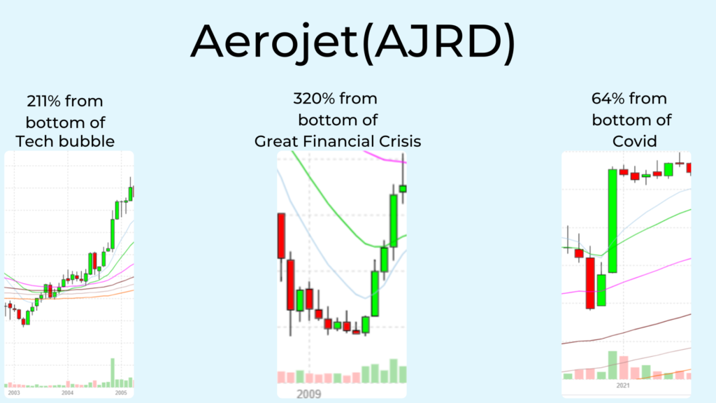 Graphic showing some of Aerojet (AJRD) biggest gains.