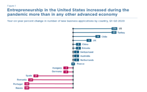 Graphic highlighting entrepreneurship in the US.