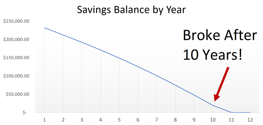 Graph showing savings balance depleting 10 years after retiring
