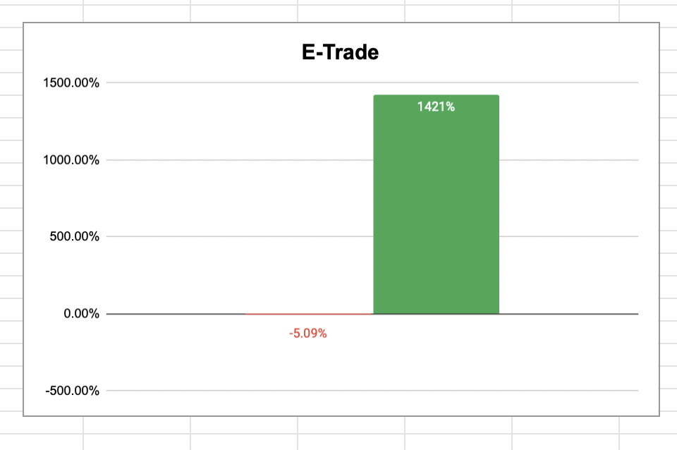 Chart showing market profits vs. Jay's picks