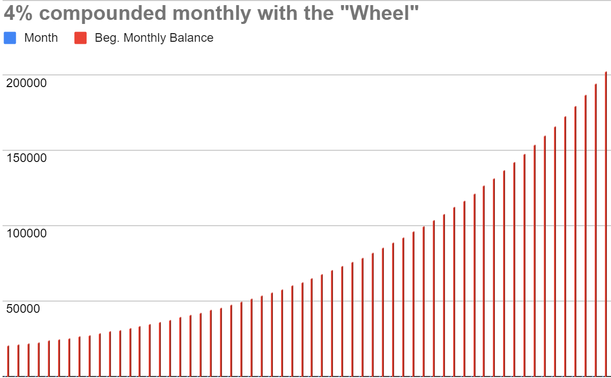 Chart showing a 4% compounding interest using Profit Wheel.