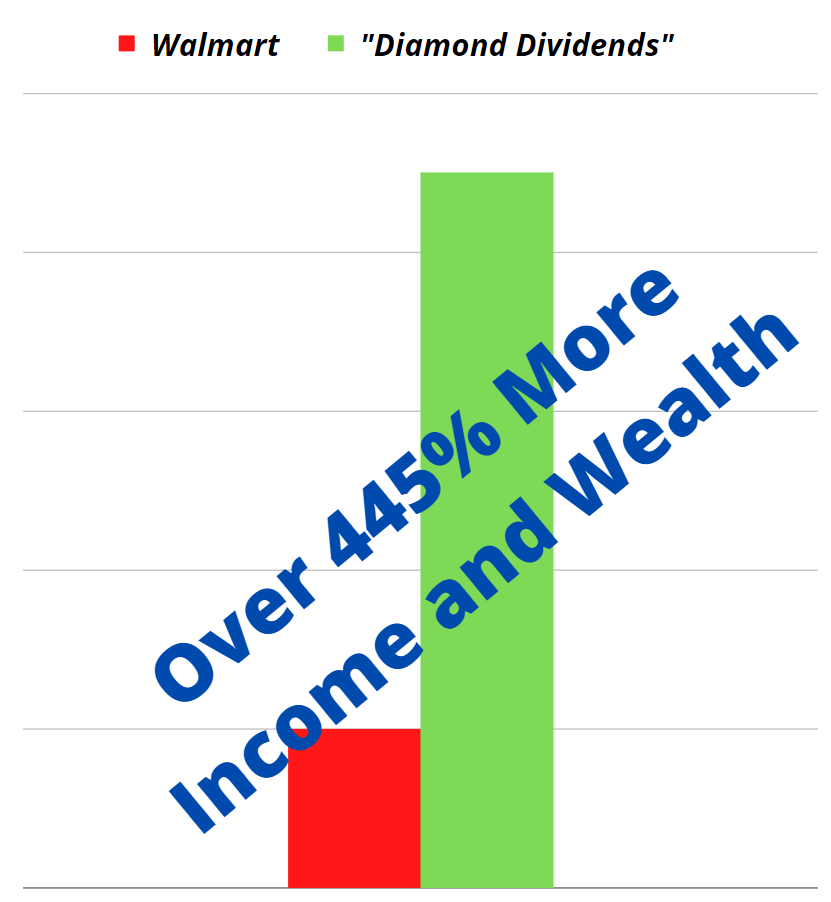 Graph showing how diamond dividends can earn you 445% more than normal Walmart Stock.