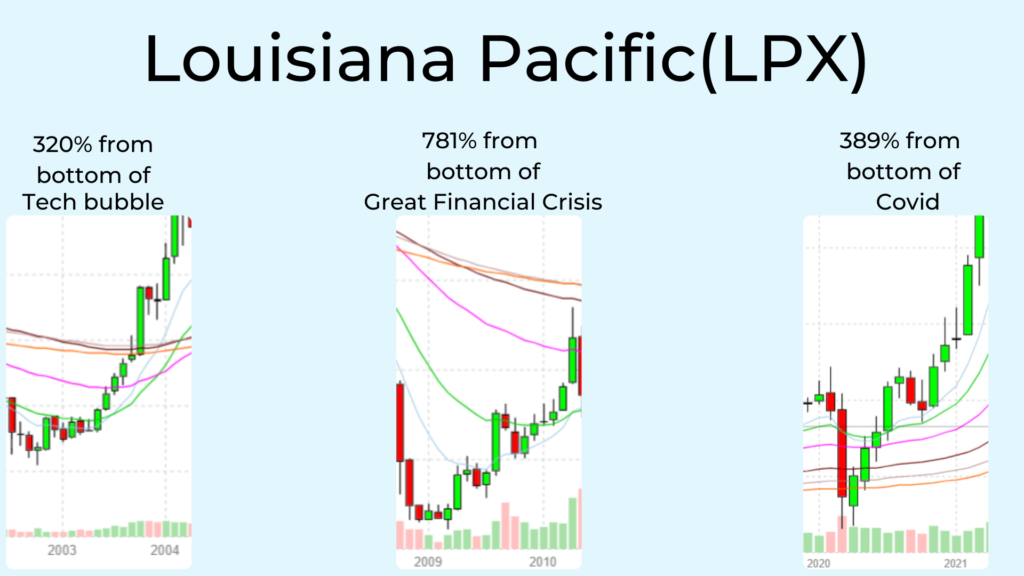 Graphic showing some of Louisiana Pacific (LPX) biggest gains.
