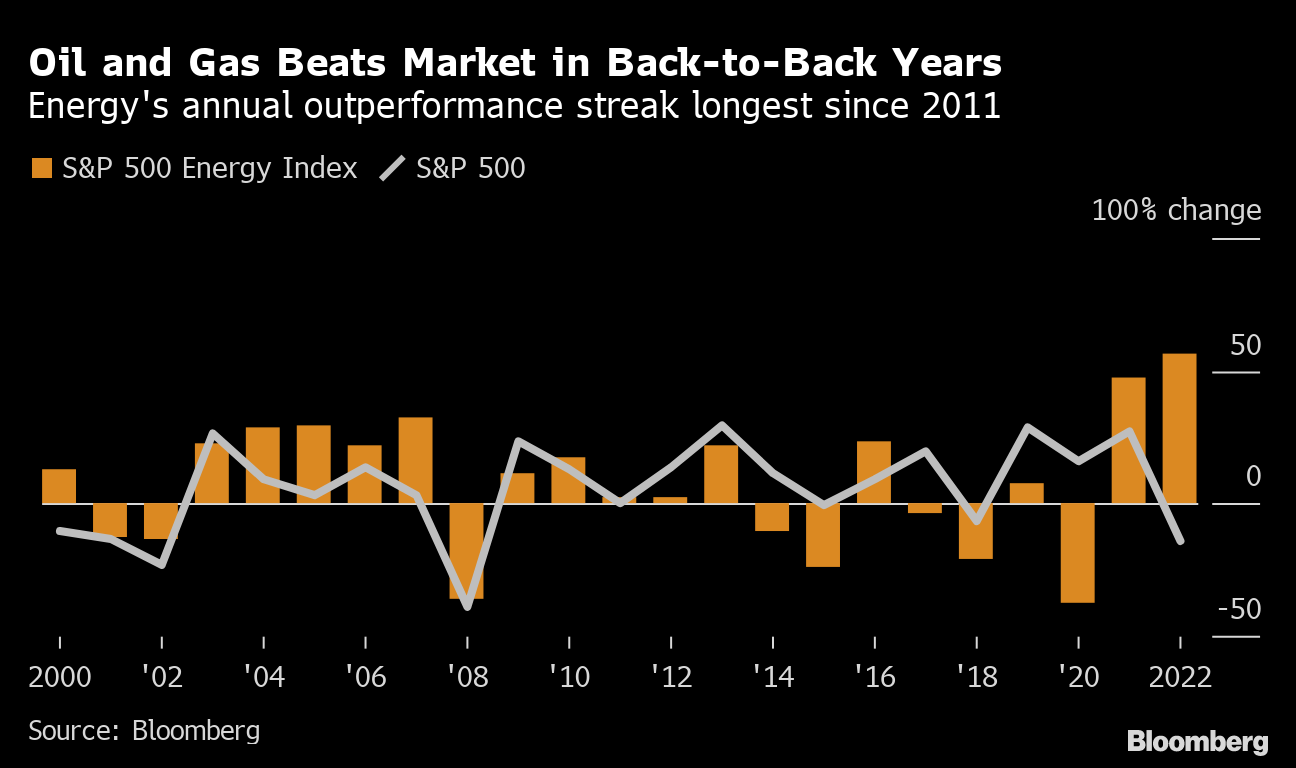 Oil and gas beats market in back to back years chart