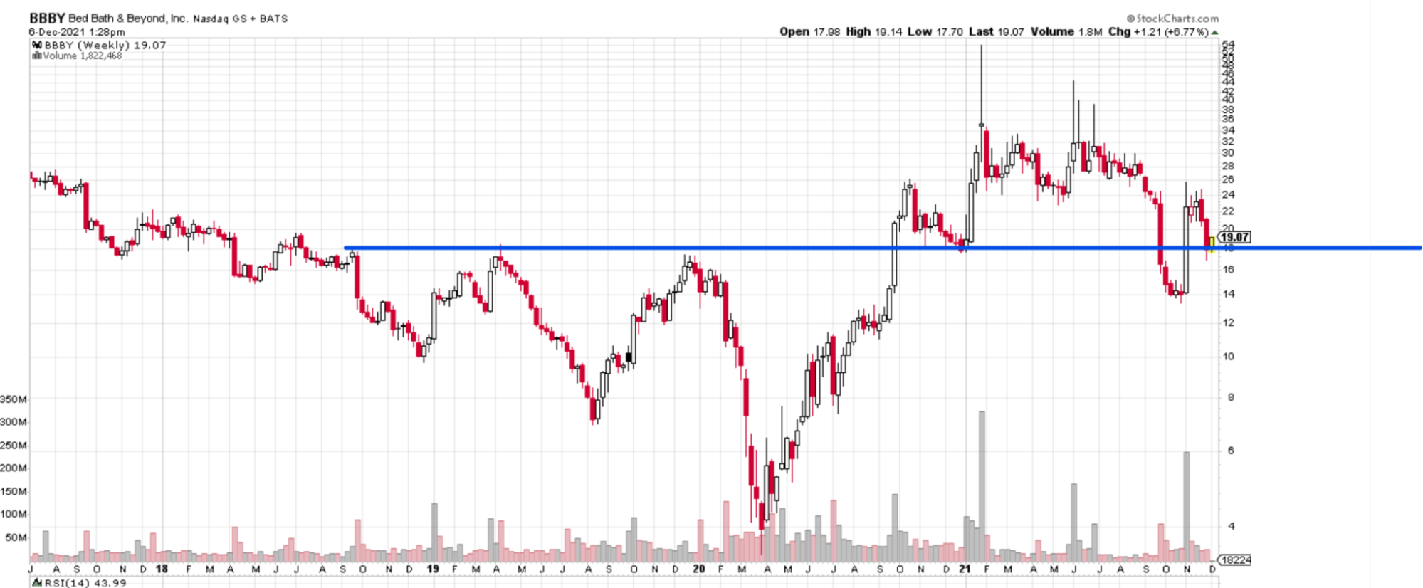 BBY stock with a resistance line drawn on it.