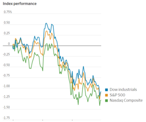 Chart showing the index performance of the S&P 500.