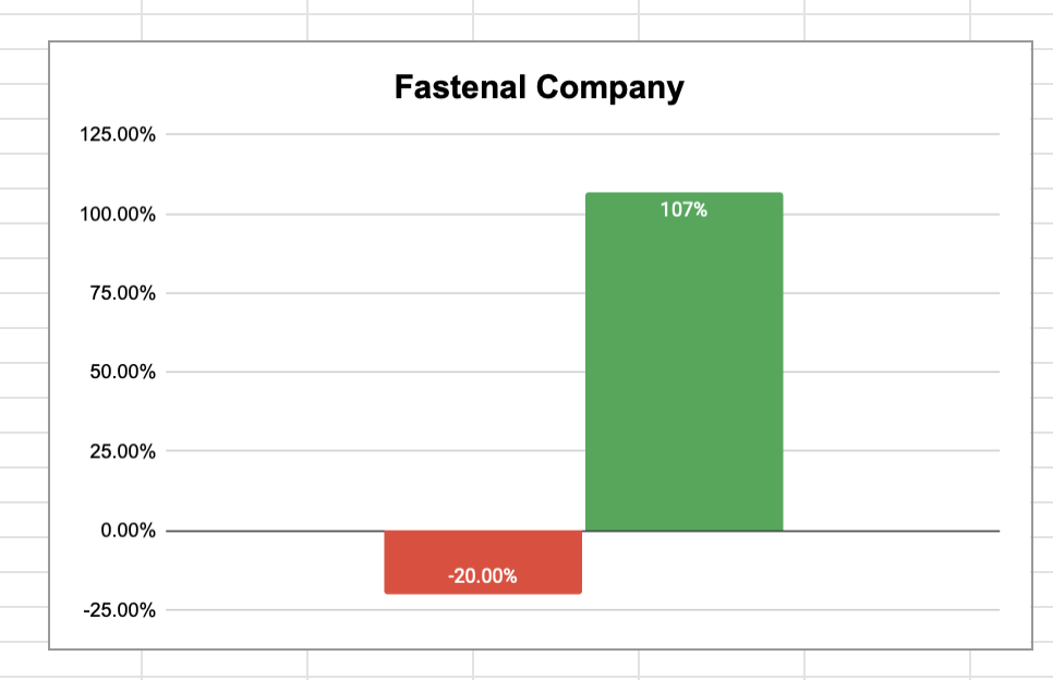 Chart showing Fastneal returns while the stock actually lost money.