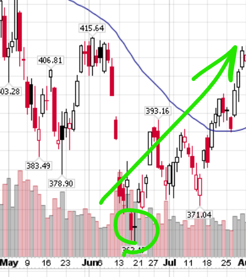 Candlestick graph.