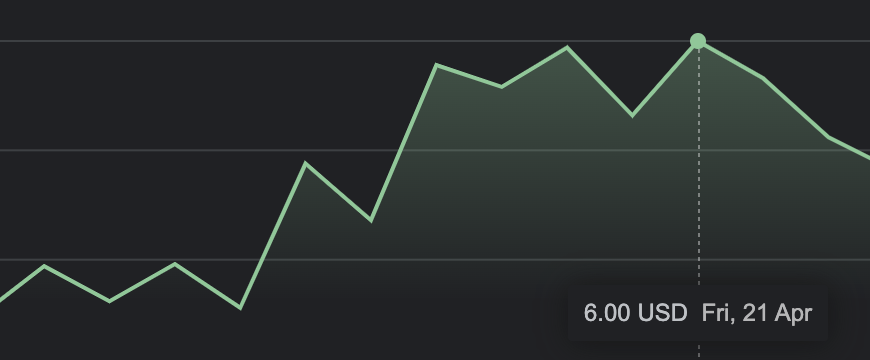 Close up of the LABU stock price graph.