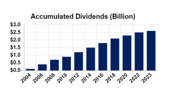 TDH DOD accumulated dividends