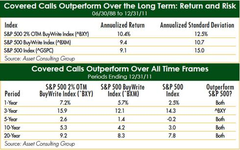 Covered call performance vs. the markets performance.