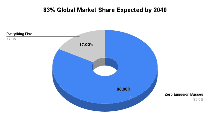 Pie chart showing share of zero emission busses by 2040