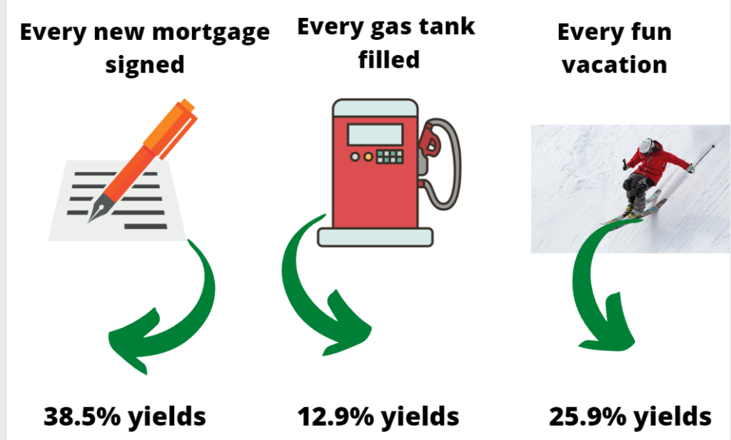 Various yields on everyday things.