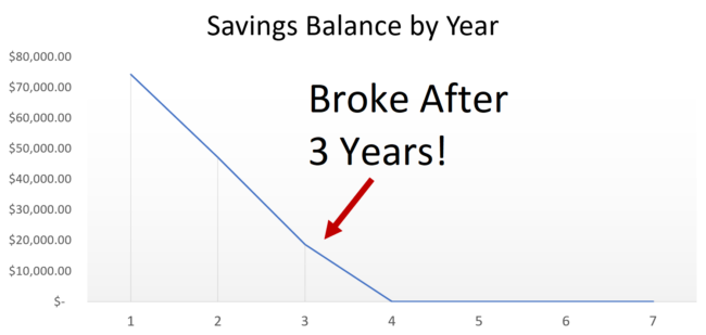 Graph showing money running out after 3 years.