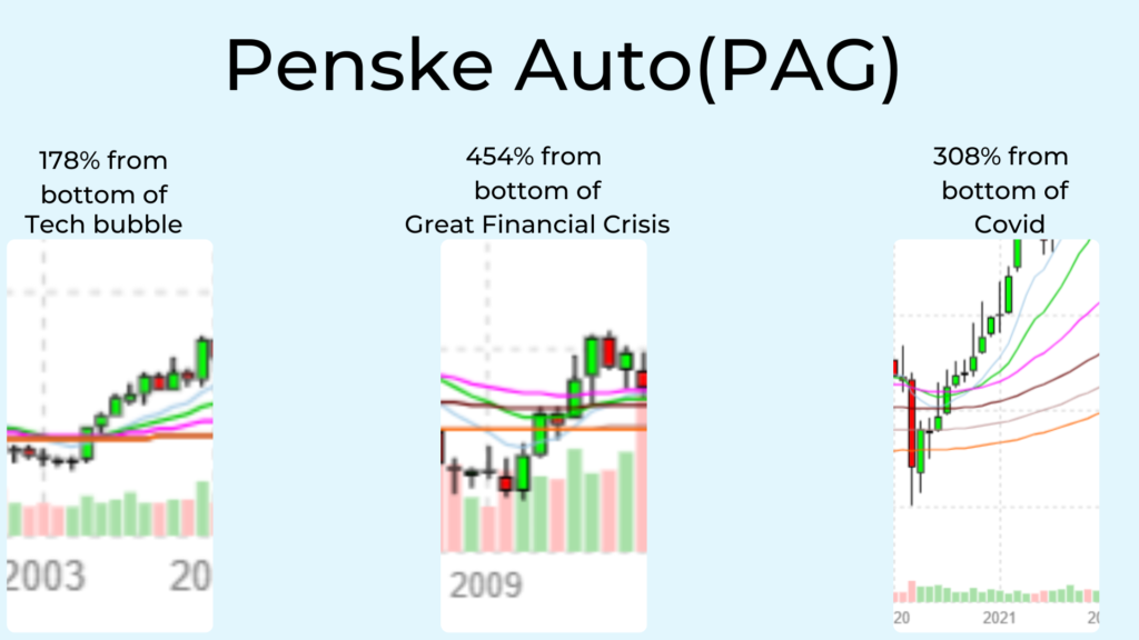 Graphic showing some of Penske Auto (PAG) biggest gains.