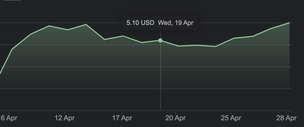 Graph of AMC stock graph.