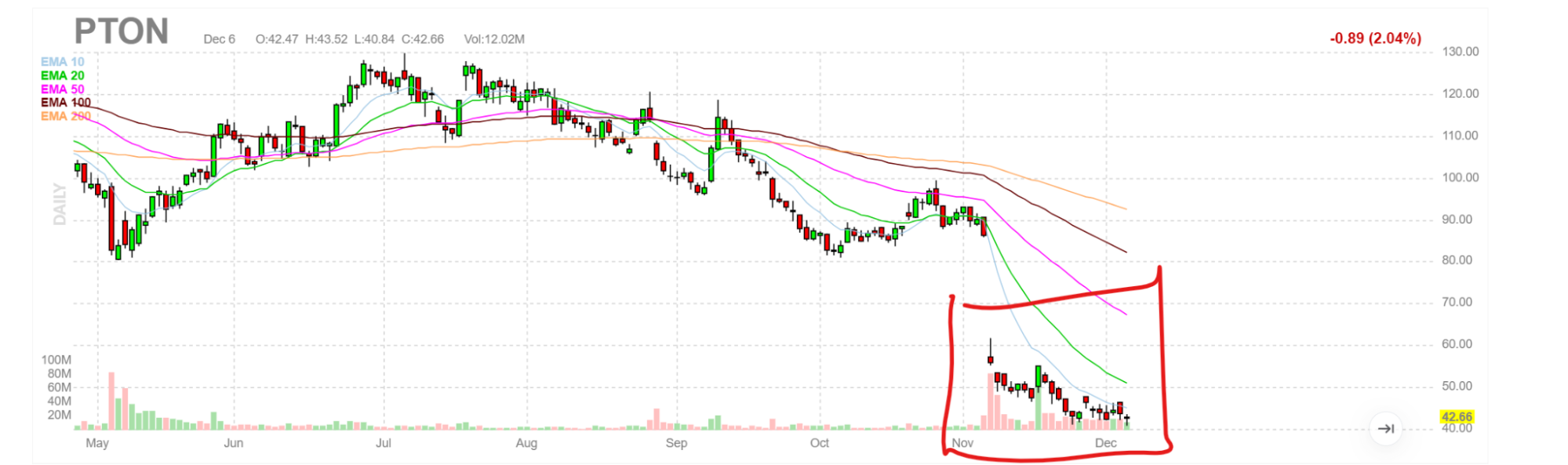 Chart showing the historical price of PTON stock.