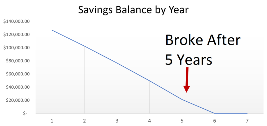 Chart showing how quickly you run out of money when you pull from savings.