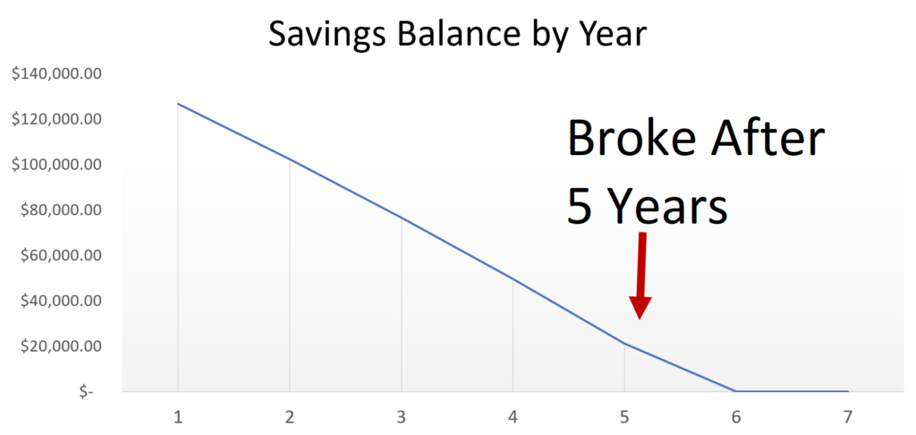 Graph showing depleting savings after 5 years with a $150,000 initial investment