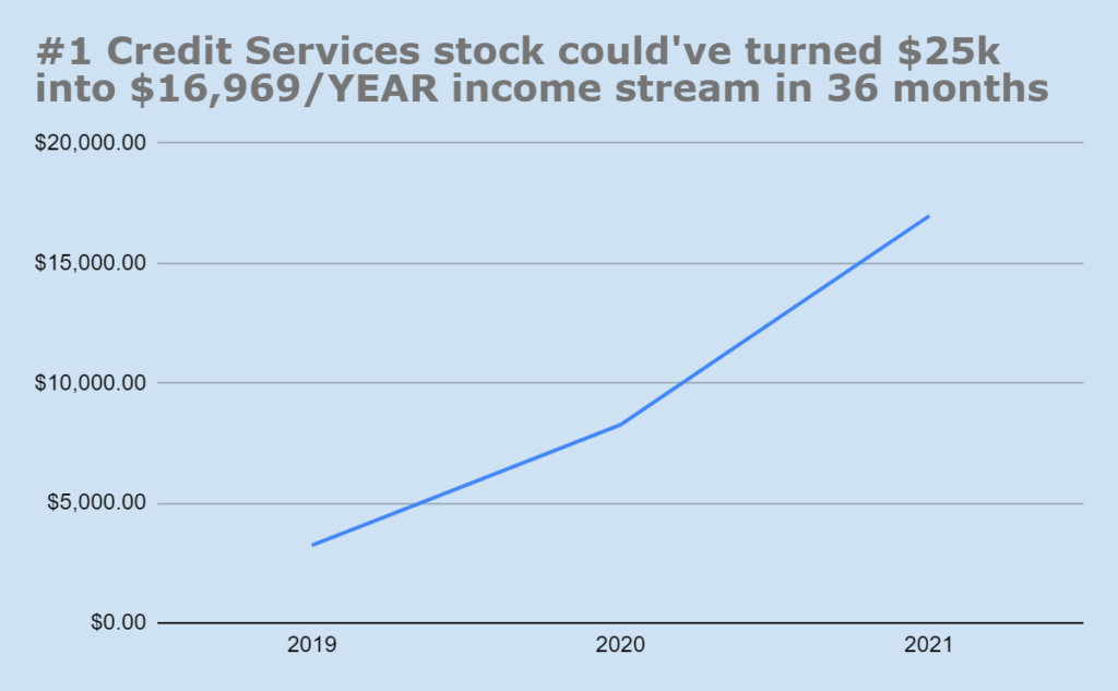 Graph showing #1 credit card services.