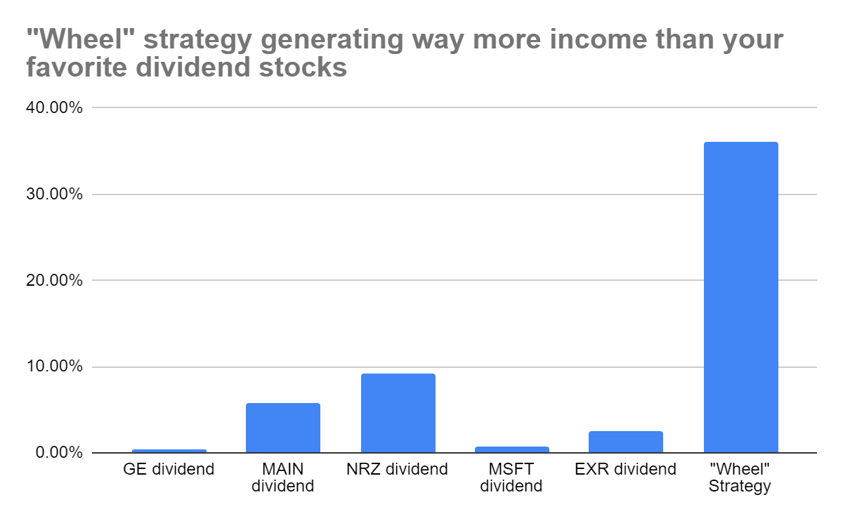 Showing how much money the wheel strategy can generate vs. other strategies.