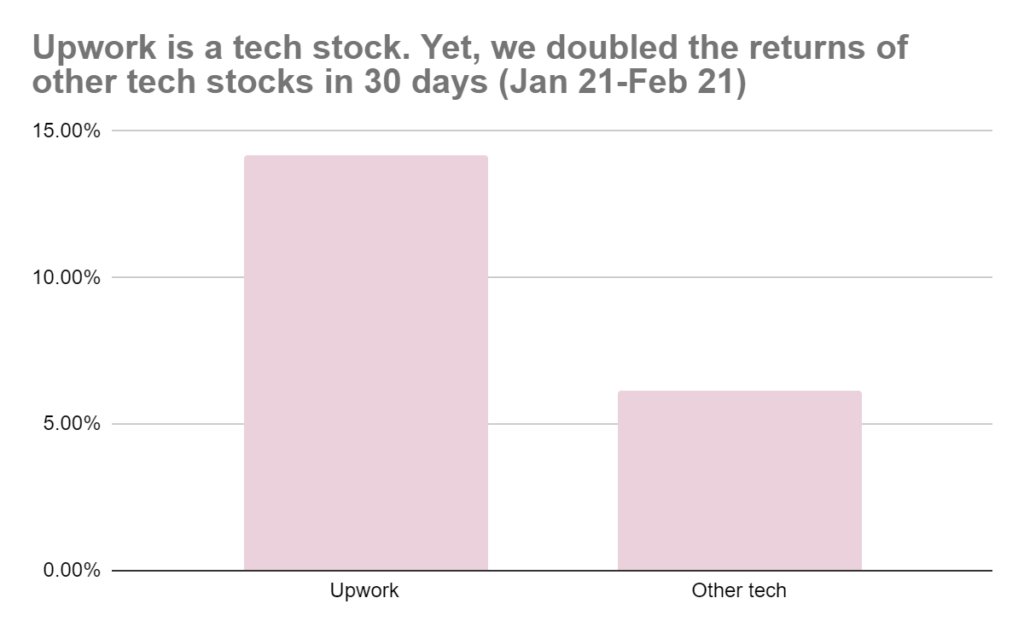 Chart showing how the UpWork trade preformed.