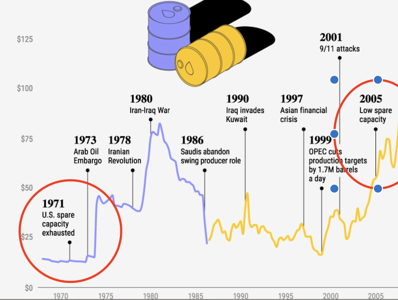 graph showing oil spare capacity since 1970's