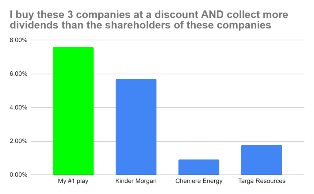 Chart showing returns vs. normal dividend stocks.