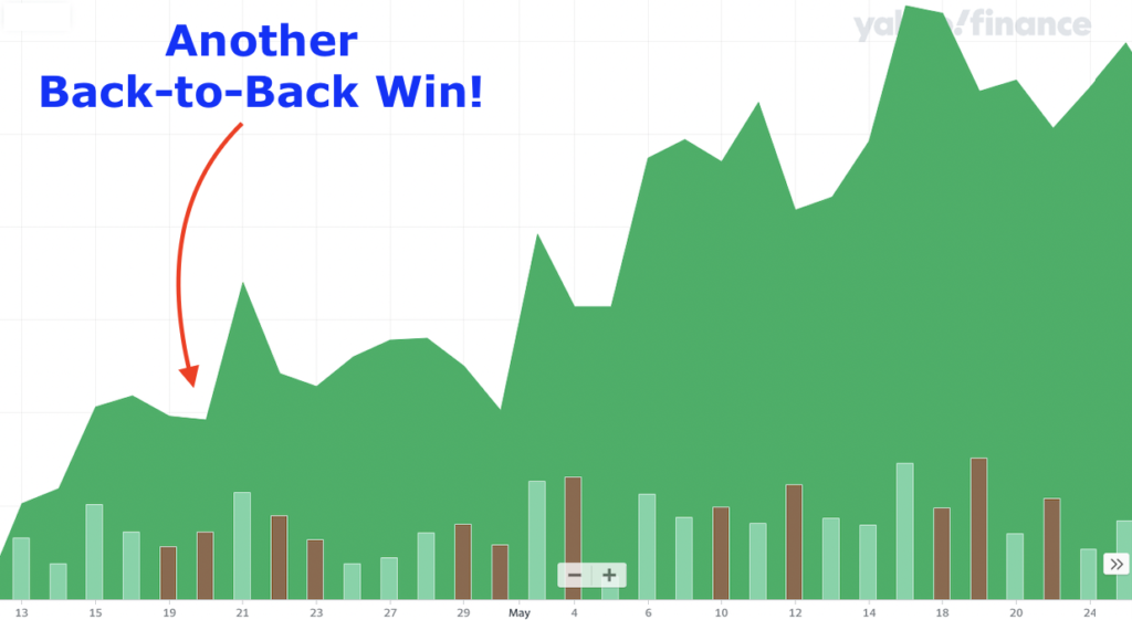 Graph showing another back to back win.