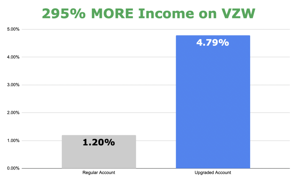 Graph showing a 295% increase in VZW.