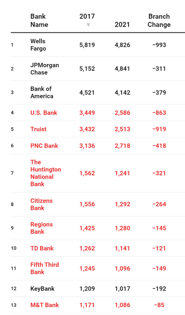 Graph showing how even major banks are going through merges.