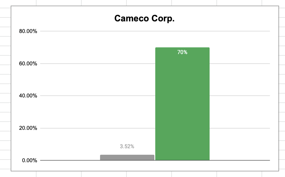 Chart showing the returns from Cameco Corp.
