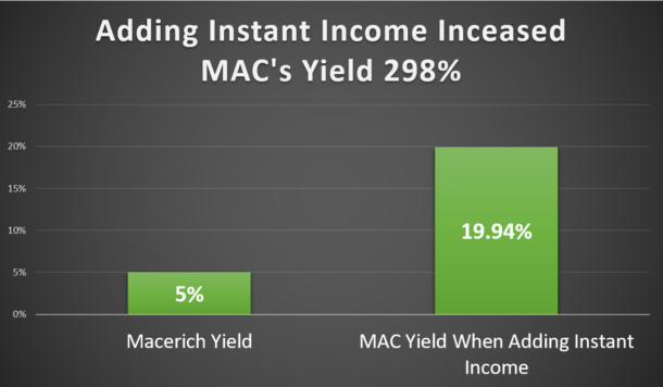 Potential yield on the MAC ETF.