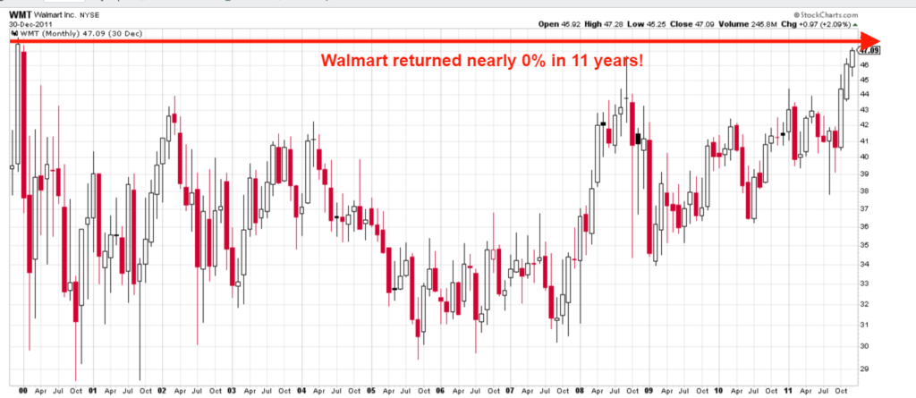 Stock chart showing Walmart returned 0% over 11 years.
