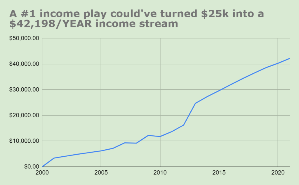 Chart showing potential returns on $25k investment.