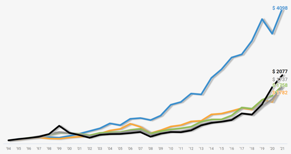 Charts comparing dividend gains to various index gains.