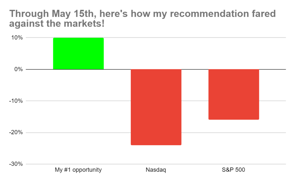 Graph showing comparison between Melvin's method and the Nasdaq and S&P return.