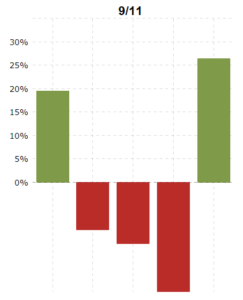 Chart showing the markets bounce back after 9/11