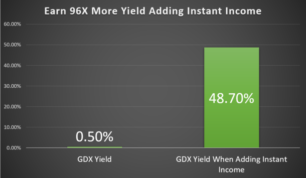 Graph showing potential yield.