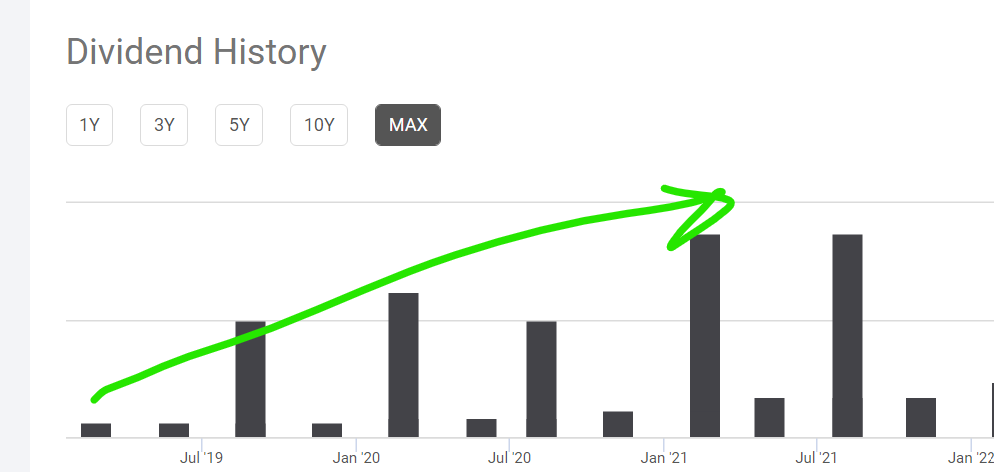 Graph showing increasing dividend growth.