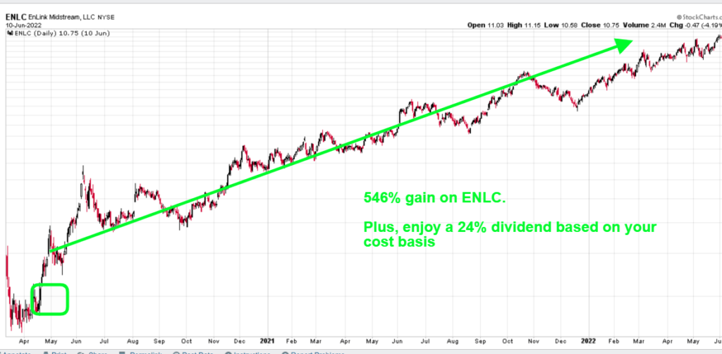 ENLC Stock chart.