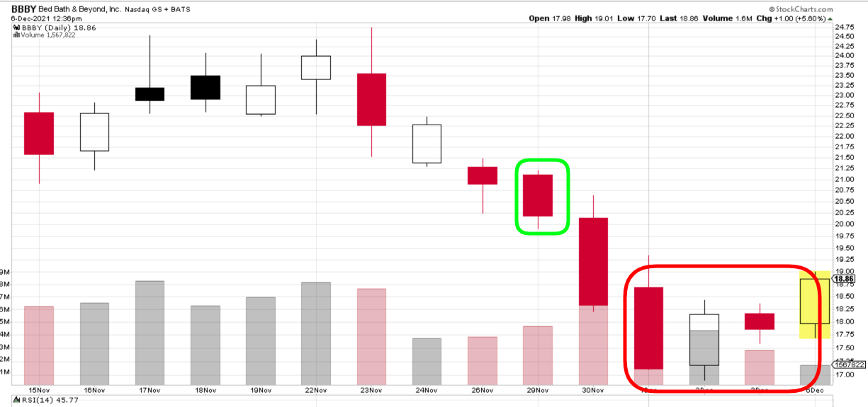 Candlestick chart of BBY which was a winner.