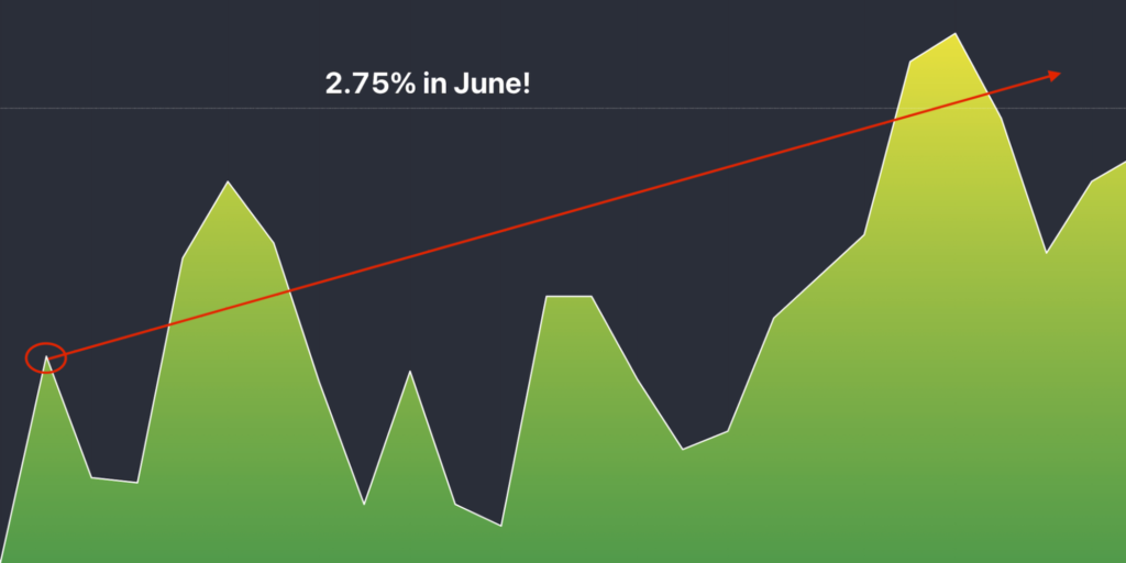 Graph showing 2.75%.