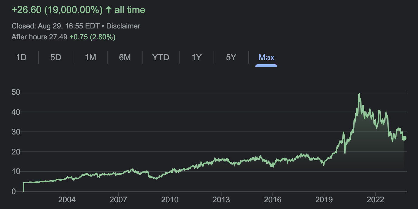 Chart of Brookfield Renewable