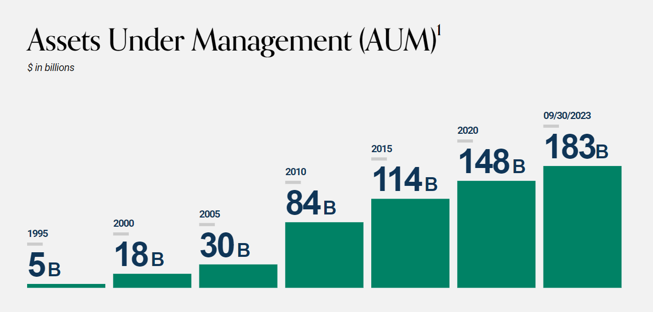 TDH DOD assets under management