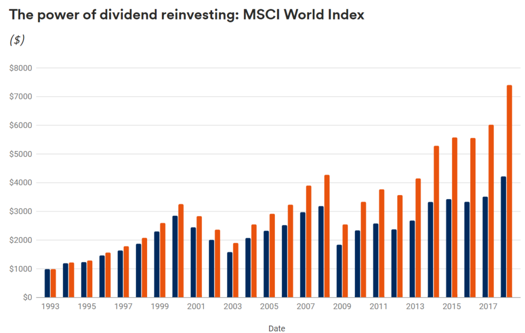 Chart showing the power of dividend reinvestment.