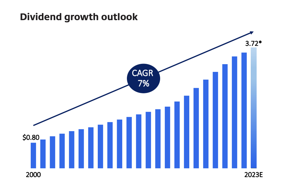 Dividend growth of CAGR over 23 years